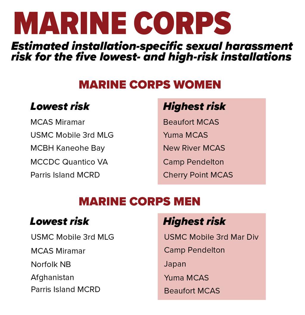 Top 10 List Of Marine Corps Commands Where Marines Are Most At Risk Of Sexual Harassment 