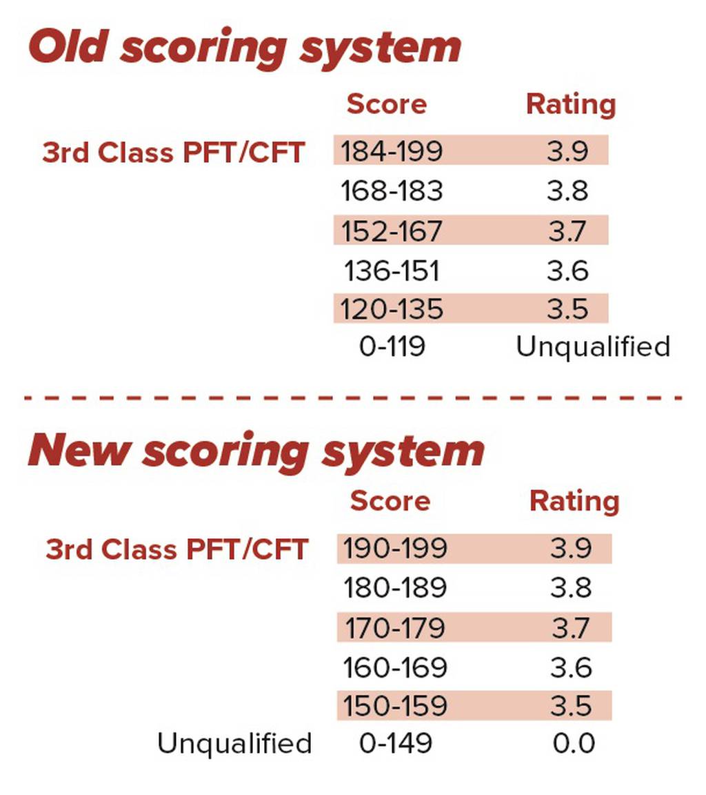 Usmc Pft Class Chart Sexiz Pix