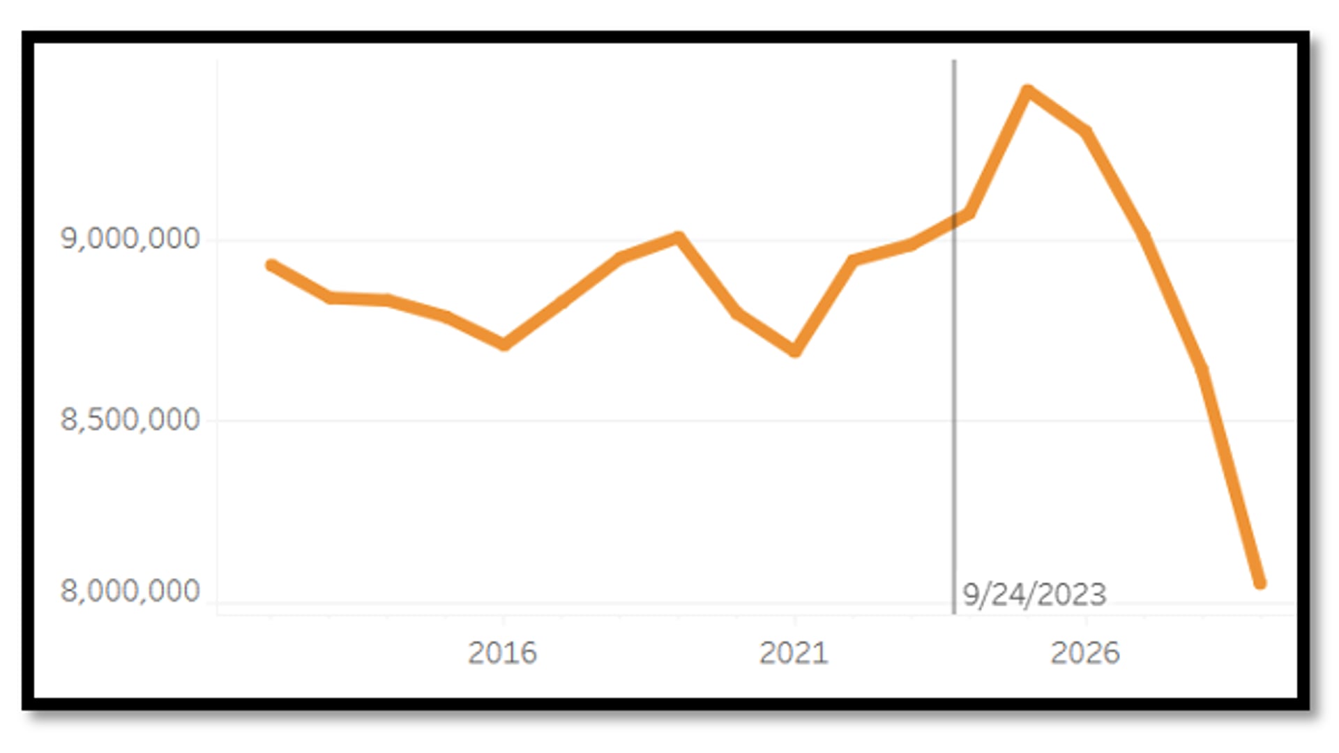 This graph depicts the U.S. birthrate, showing a nosedive in 2008 that many attributed to the economy.