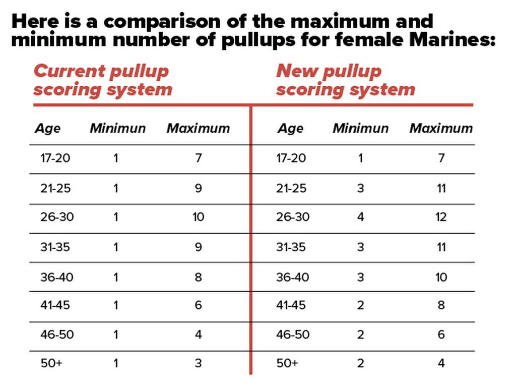 Marines Pft Chart Here S How Marines Fared On The New Physical
